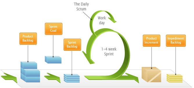 agile web development